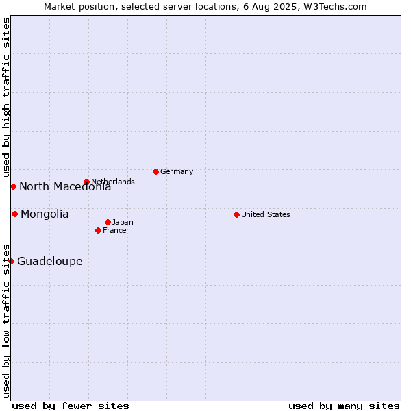 Market position of Mongolia vs. North Macedonia vs. Guadeloupe
