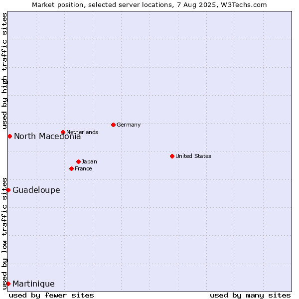 Market position of North Macedonia vs. Guadeloupe vs. Martinique