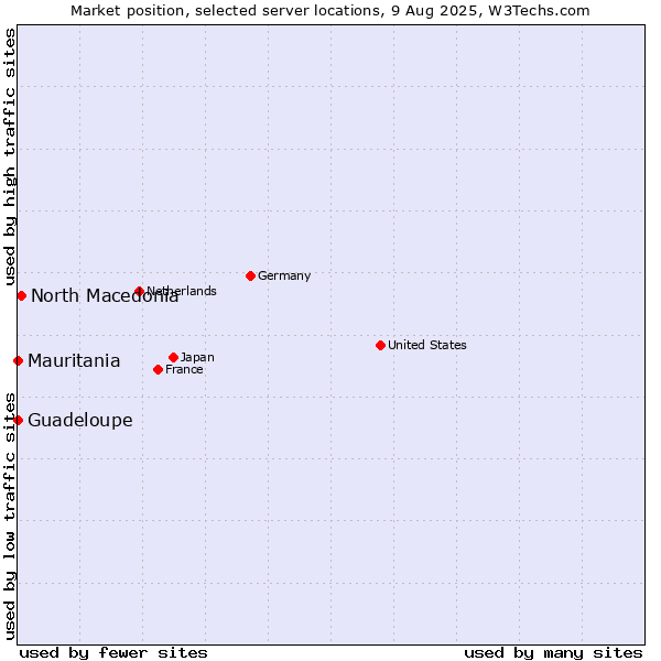Market position of North Macedonia vs. Mauritania vs. Guadeloupe