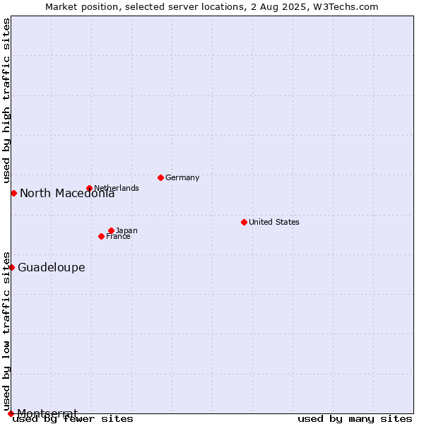 Market position of North Macedonia vs. Guadeloupe vs. Montserrat