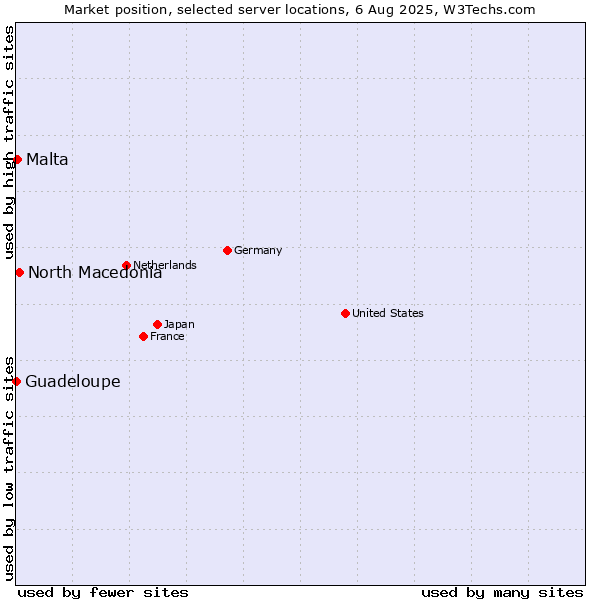 Market position of North Macedonia vs. Malta vs. Guadeloupe