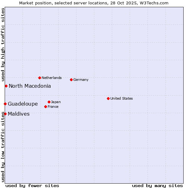 Market position of North Macedonia vs. Maldives vs. Guadeloupe