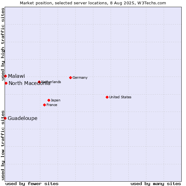 Market position of North Macedonia vs. Malawi vs. Guadeloupe