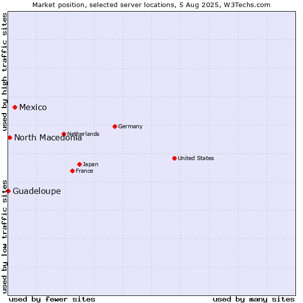 Market position of Mexico vs. North Macedonia vs. Guadeloupe