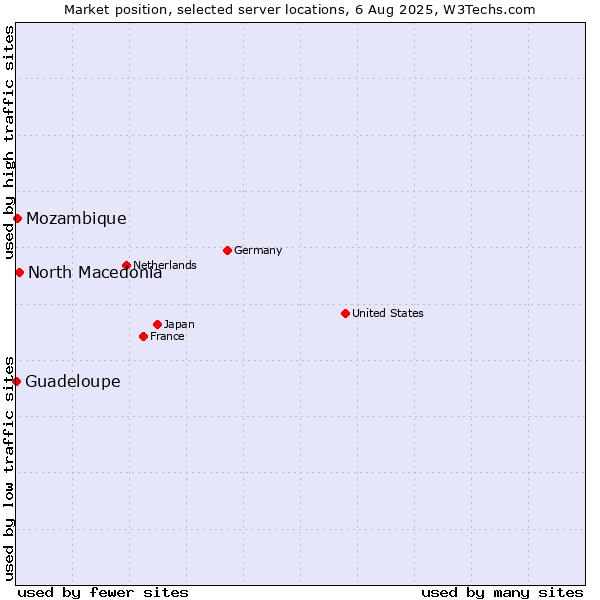 Market position of North Macedonia vs. Mozambique vs. Guadeloupe