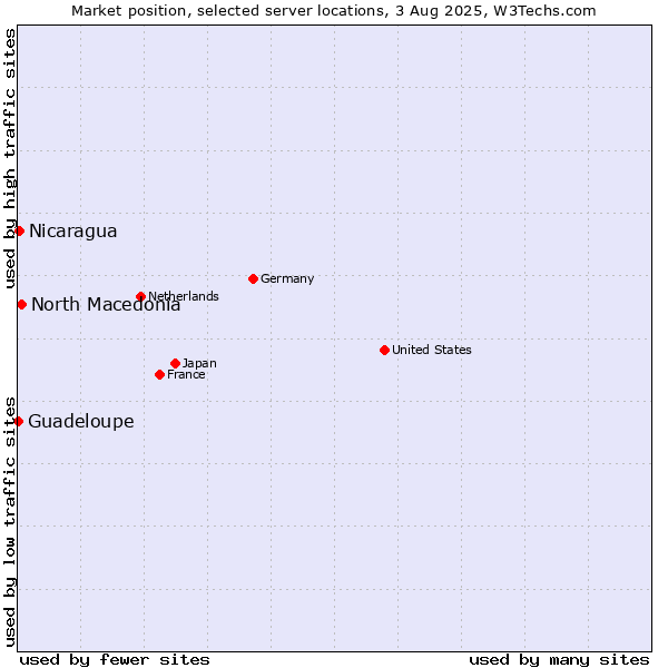 Market position of North Macedonia vs. Nicaragua vs. Guadeloupe