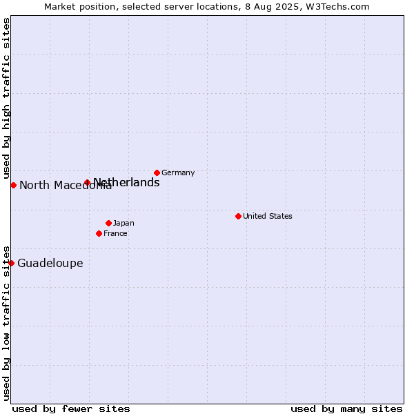 Market position of Netherlands vs. North Macedonia vs. Guadeloupe