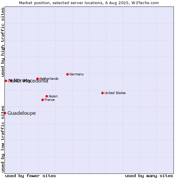 Market position of Norway vs. North Macedonia vs. Guadeloupe