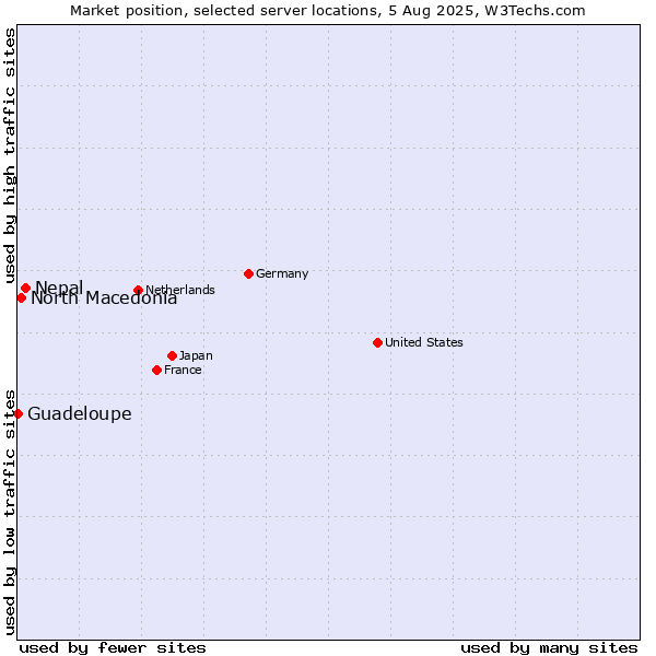 Market position of Nepal vs. North Macedonia vs. Guadeloupe