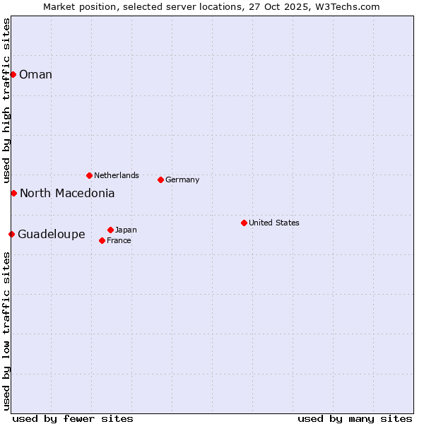 Market position of North Macedonia vs. Oman vs. Guadeloupe
