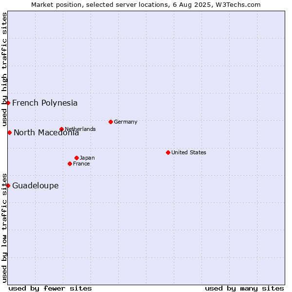 Market position of North Macedonia vs. French Polynesia vs. Guadeloupe
