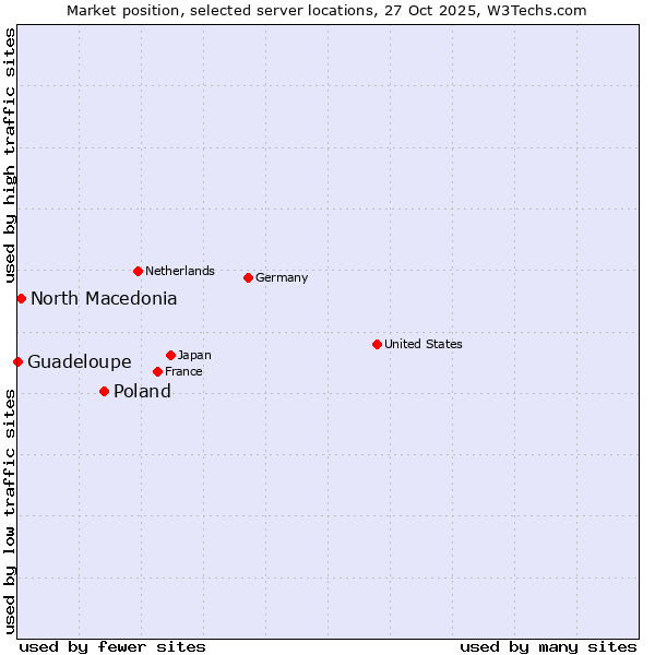 Market position of Poland vs. North Macedonia vs. Guadeloupe