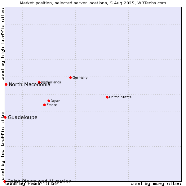 Market position of North Macedonia vs. Guadeloupe vs. Saint Pierre and Miquelon
