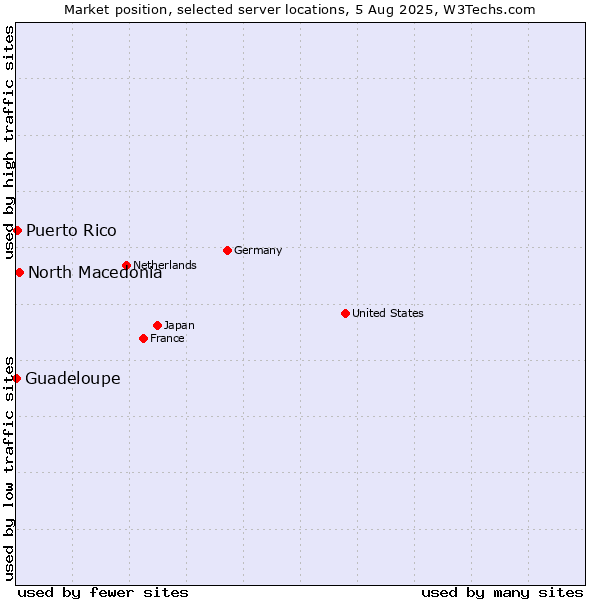 Market position of North Macedonia vs. Puerto Rico vs. Guadeloupe