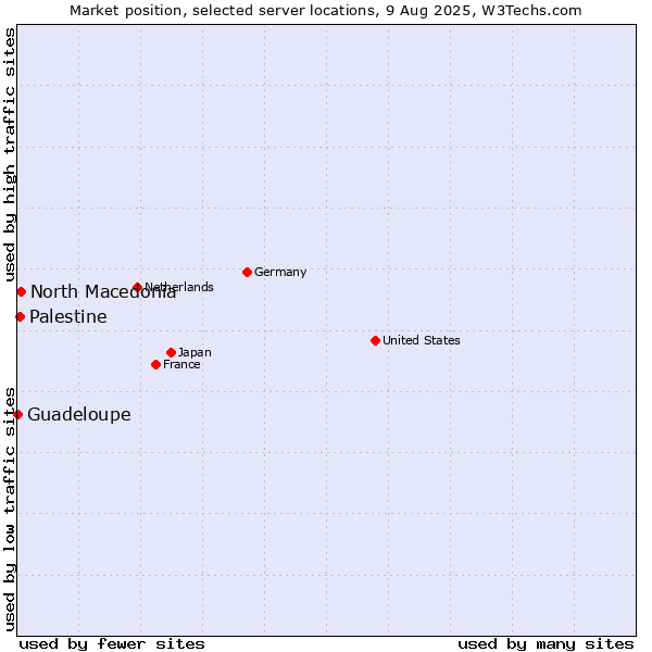 Market position of North Macedonia vs. Palestine vs. Guadeloupe