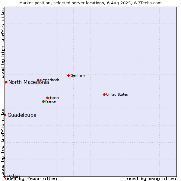Market position of North Macedonia vs. Guadeloupe vs. Palau