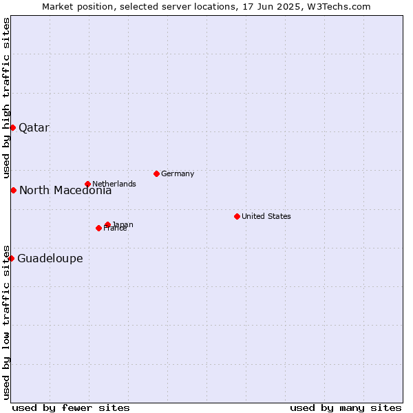 Market position of North Macedonia vs. Qatar vs. Guadeloupe