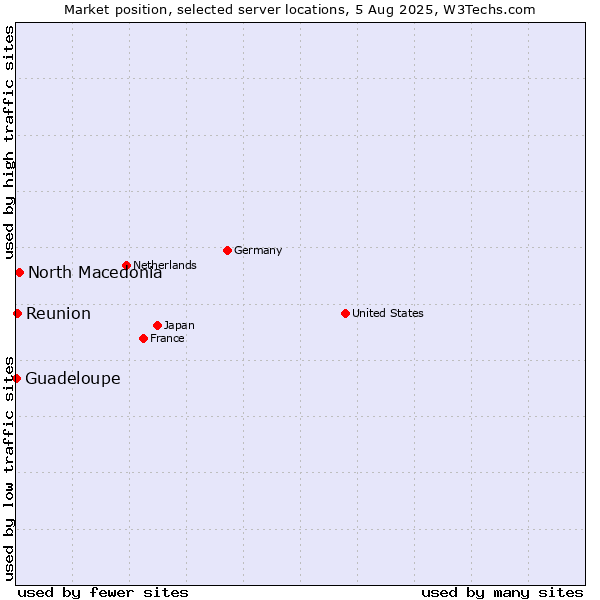 Market position of North Macedonia vs. Reunion vs. Guadeloupe