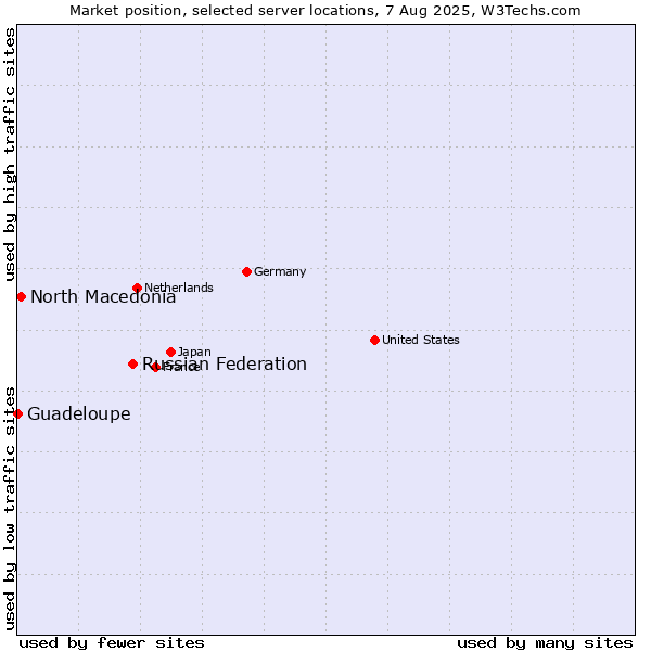 Market position of Russian Federation vs. North Macedonia vs. Guadeloupe