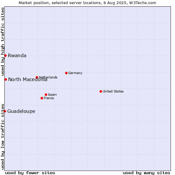 Market position of North Macedonia vs. Rwanda vs. Guadeloupe