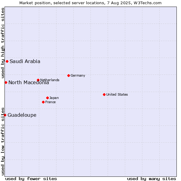 Market position of Saudi Arabia vs. North Macedonia vs. Guadeloupe