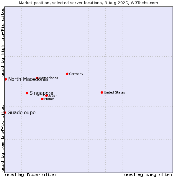 Market position of Singapore vs. North Macedonia vs. Guadeloupe