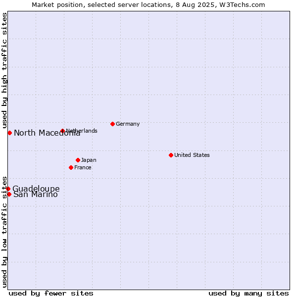 Market position of North Macedonia vs. San Marino vs. Guadeloupe