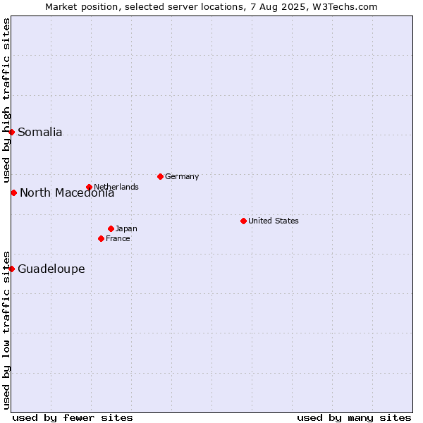 Market position of North Macedonia vs. Guadeloupe vs. Somalia