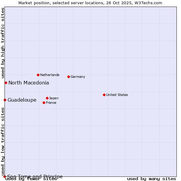 Market position of North Macedonia vs. Guadeloupe vs. Sao Tome and Principe