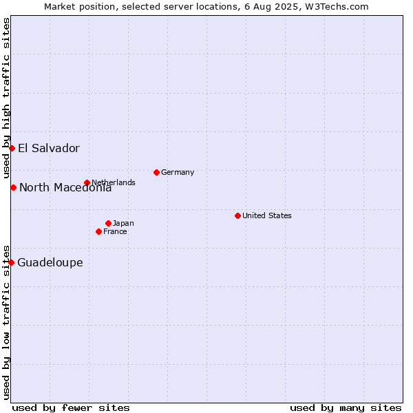 Market position of North Macedonia vs. El Salvador vs. Guadeloupe