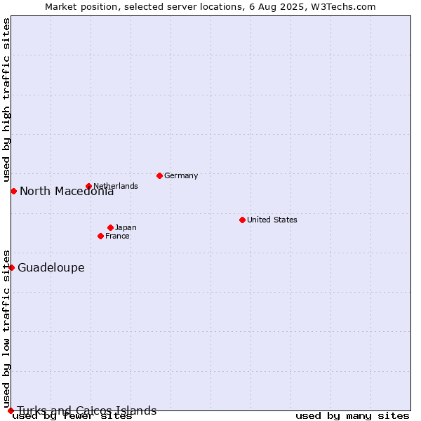 Market position of North Macedonia vs. Guadeloupe vs. Turks and Caicos Islands