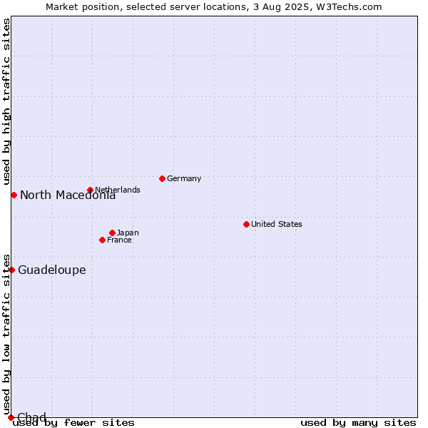 Market position of North Macedonia vs. Guadeloupe vs. Chad