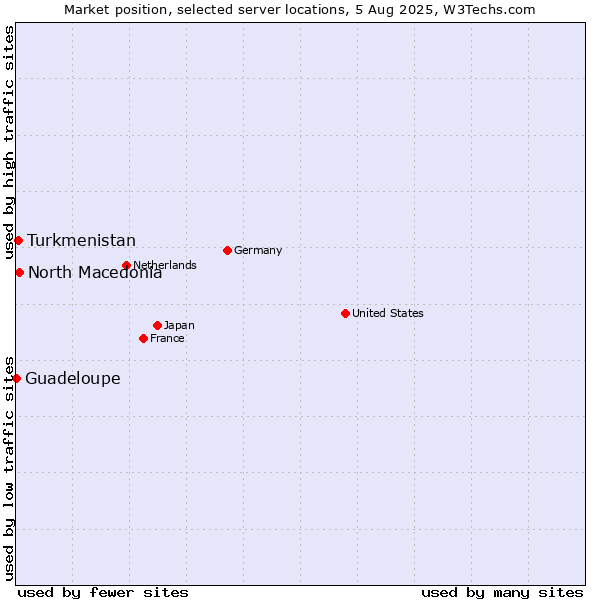 Market position of North Macedonia vs. Turkmenistan vs. Guadeloupe