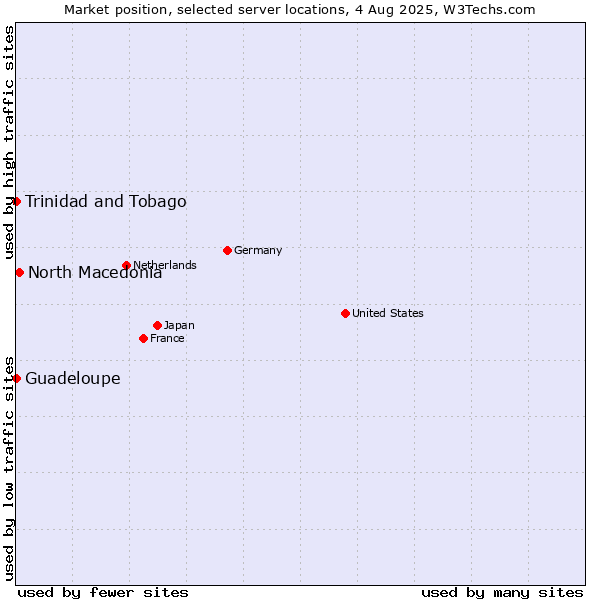 Market position of North Macedonia vs. Trinidad and Tobago vs. Guadeloupe