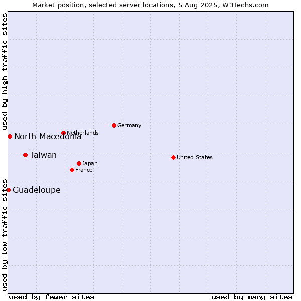 Market position of Taiwan vs. North Macedonia vs. Guadeloupe
