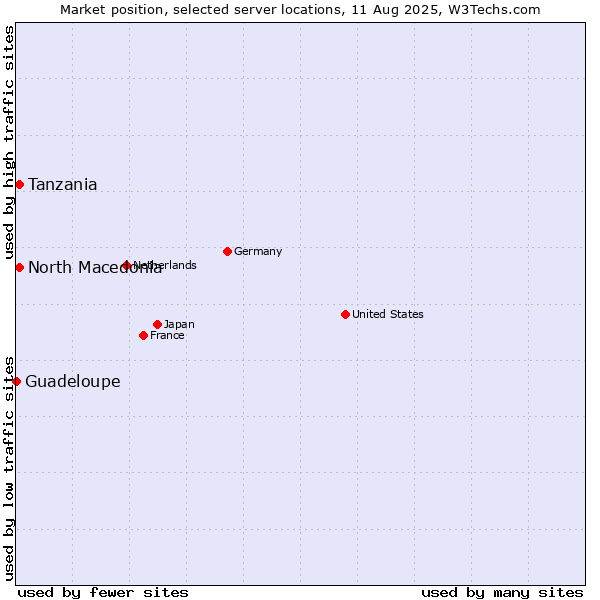 Market position of North Macedonia vs. Tanzania vs. Guadeloupe