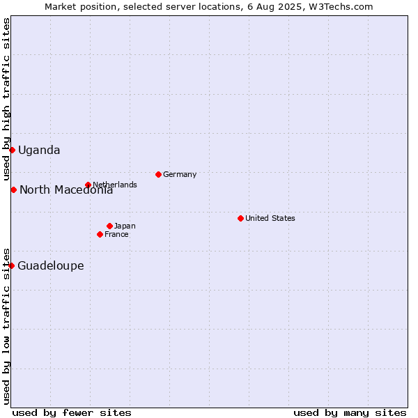Market position of North Macedonia vs. Uganda vs. Guadeloupe