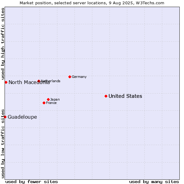 Market position of United States vs. North Macedonia vs. Guadeloupe