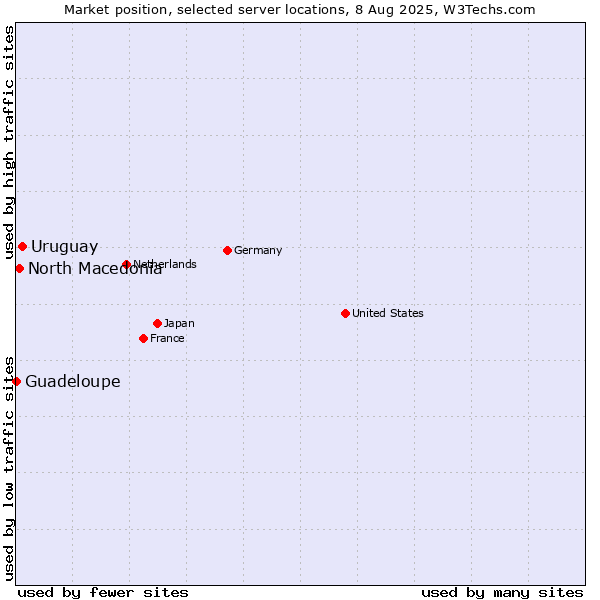 Market position of Uruguay vs. North Macedonia vs. Guadeloupe