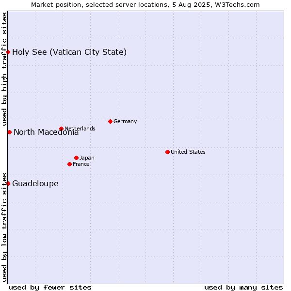 Market position of North Macedonia vs. Holy See (Vatican City State) vs. Guadeloupe