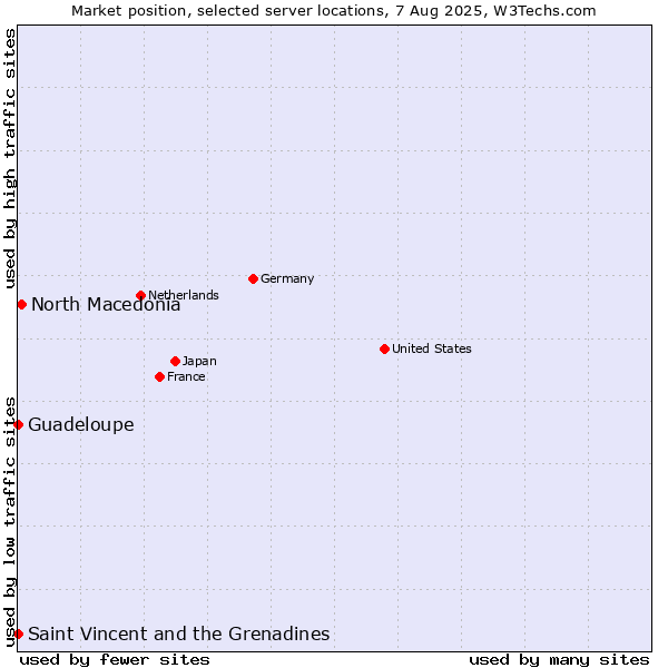Market position of North Macedonia vs. Saint Vincent and the Grenadines vs. Guadeloupe