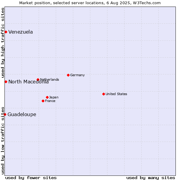 Market position of North Macedonia vs. Venezuela vs. Guadeloupe