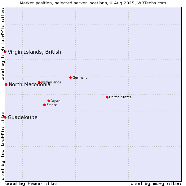 Market position of North Macedonia vs. Virgin Islands, British vs. Guadeloupe