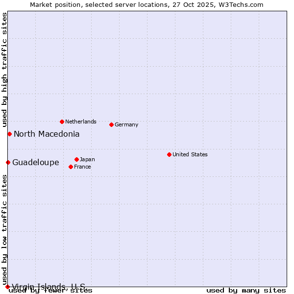 Market position of North Macedonia vs. Guadeloupe vs. Virgin Islands, U.S.