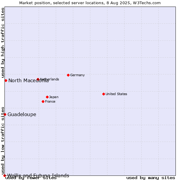Market position of North Macedonia vs. Guadeloupe vs. Wallis and Futuna Islands