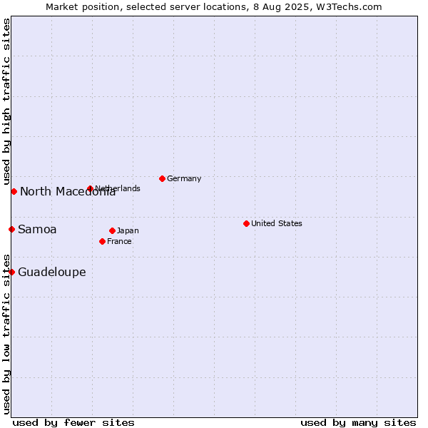 Market position of North Macedonia vs. Samoa vs. Guadeloupe