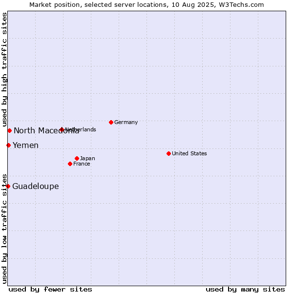 Market position of North Macedonia vs. Yemen vs. Guadeloupe