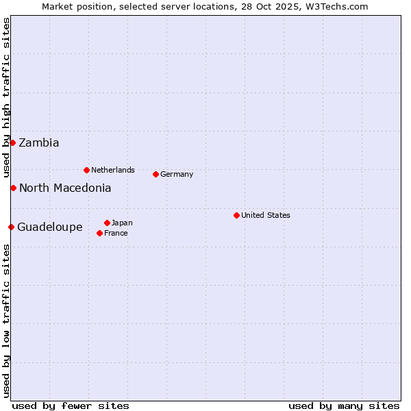 Market position of North Macedonia vs. Zambia vs. Guadeloupe
