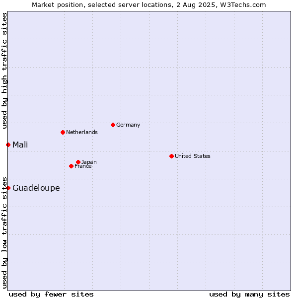 Market position of Mali vs. Guadeloupe