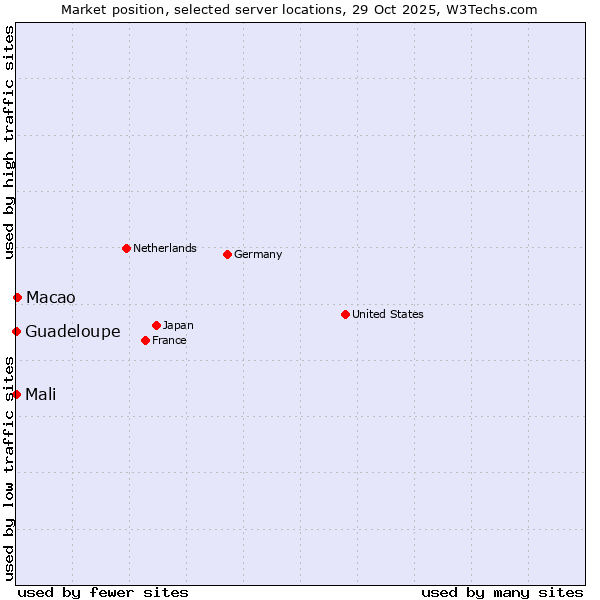 Market position of Macao vs. Mali vs. Guadeloupe